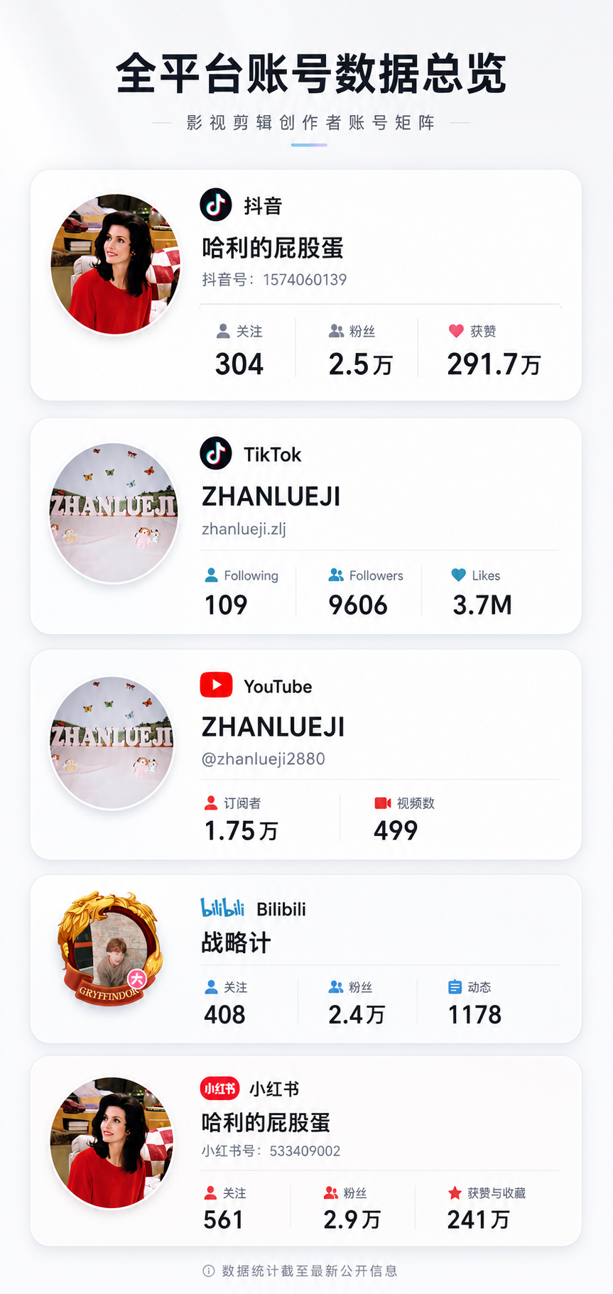 全平台数据展示：10W+粉丝 900W+点赞 TikTok 9,606 YouTube 1.75w Bilibili 2.4w 小红书 2.9w 抖音 2.5w
